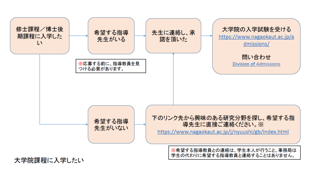 修士・博士後期課程手続