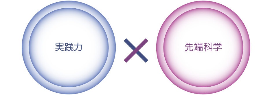 実践力と先端科学を兼ね備えている