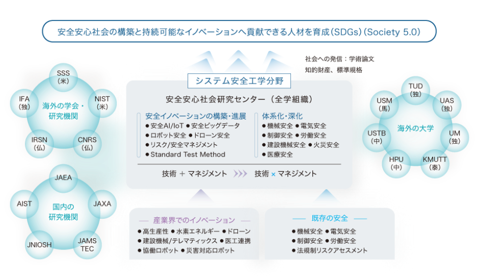 安全安心社会の構築と持続可能なイノベーションへ貢献できる人材を育成（SDGs）（Society5.0））