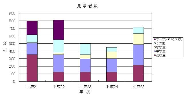 施設見学者数のグラフ
