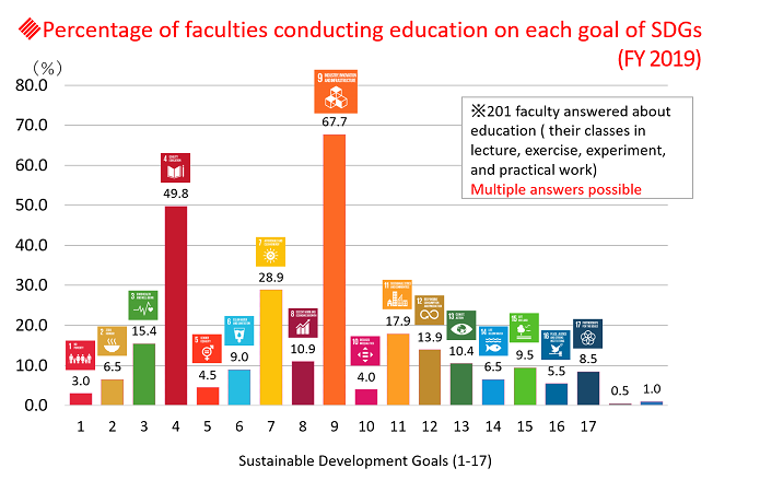 Precentage of faculties conducting education on each goal of SDGs(FY 2019)