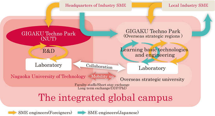 Diagram showing the development of an industry-academia-government fusion campus