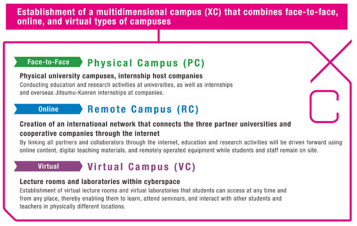 Explanation of Physical Campus (PC) in face-to-face format, Remote Campus (RC) in online format, and Virtual Campus (VC) in virtual format
