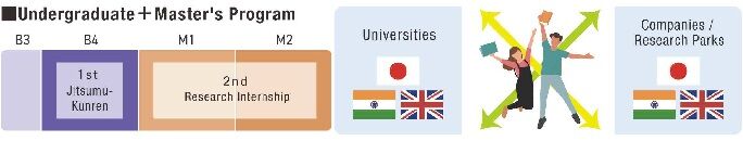 Schedule image of undergraduate + master's course