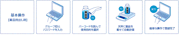 薬品の持出時の作業図