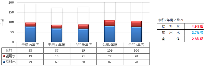 水資源使用量推移のグラフ