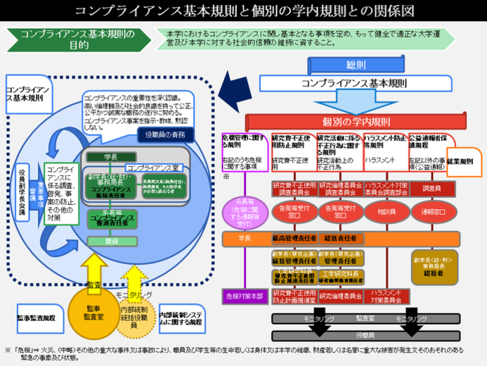 コンプライアンス基本規則と個別の学内規則との関係図