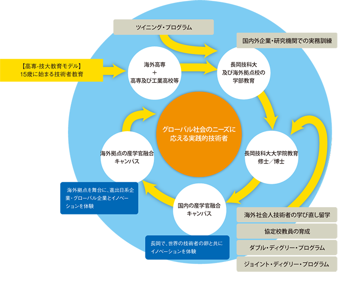 15歳から修士（又は博士）までの長期一貫教育の学びのモデル