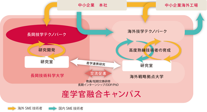 産学官融合キャンパスの展開を示した図