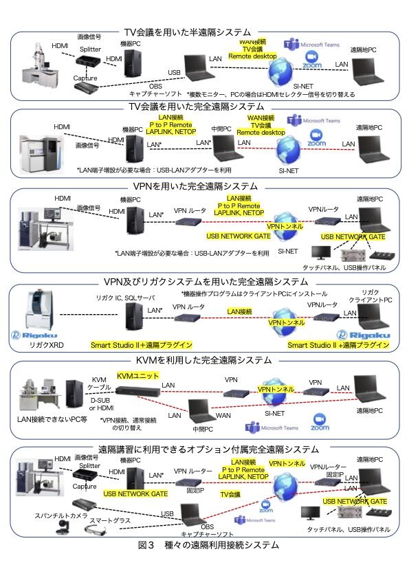 種々の遠隔利用接続システム図