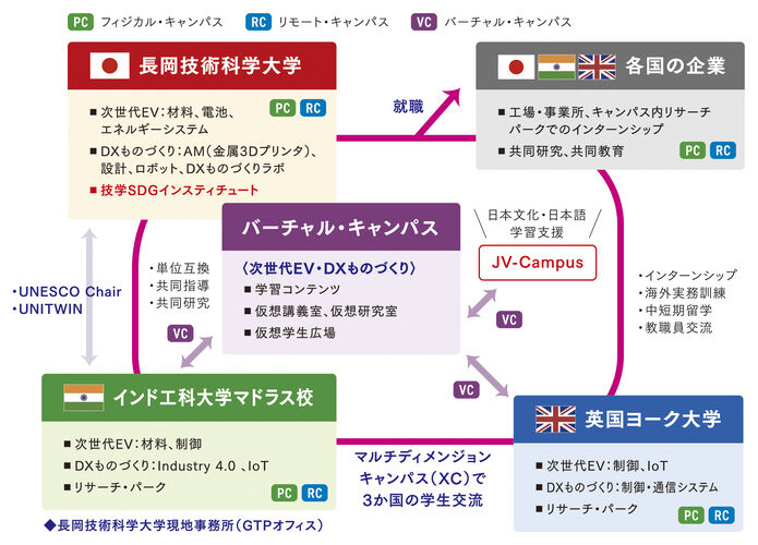 マルチディメンジョン・キャンパス（XC）の構築図