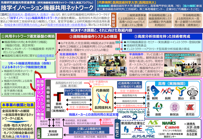技学イノベーション機器共用ネットワークの説明