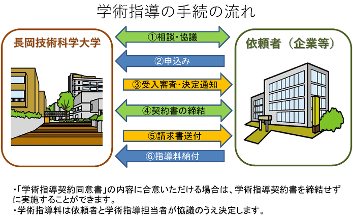 学術指導の手続きの流れを示した図