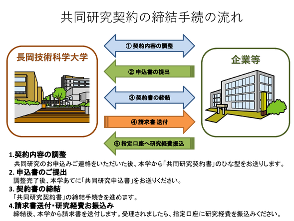 共同研究契約の締結手続きの流れを示した図