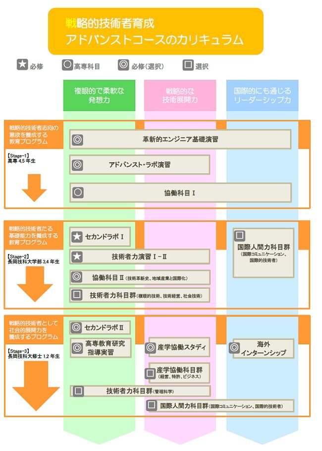 アドバンストコースのカリキュラム