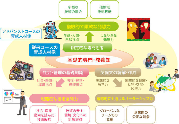アドバンストコースの概念図